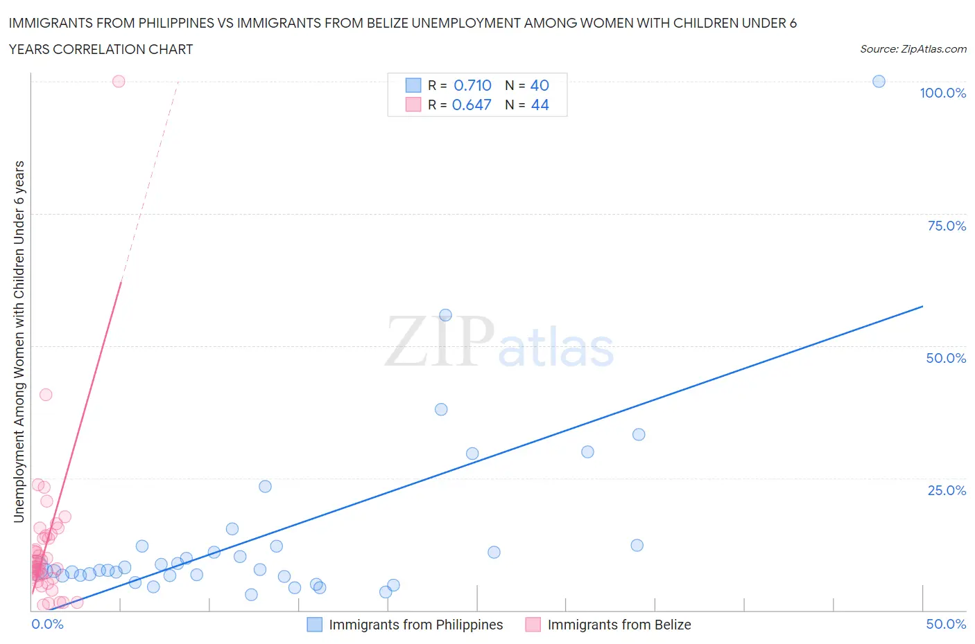 Immigrants from Philippines vs Immigrants from Belize Unemployment Among Women with Children Under 6 years