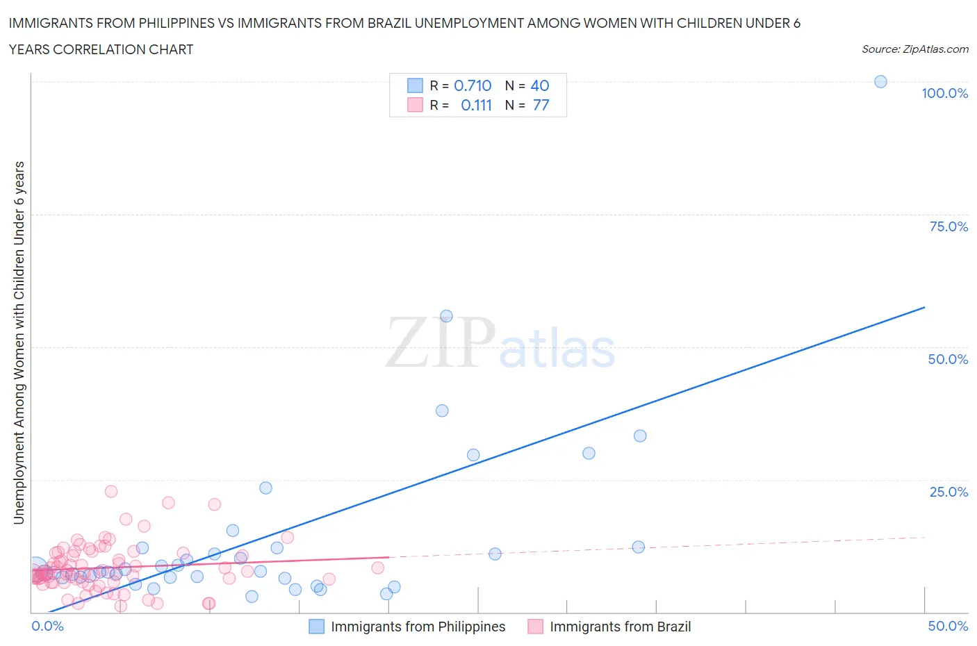 Immigrants from Philippines vs Immigrants from Brazil Unemployment Among Women with Children Under 6 years