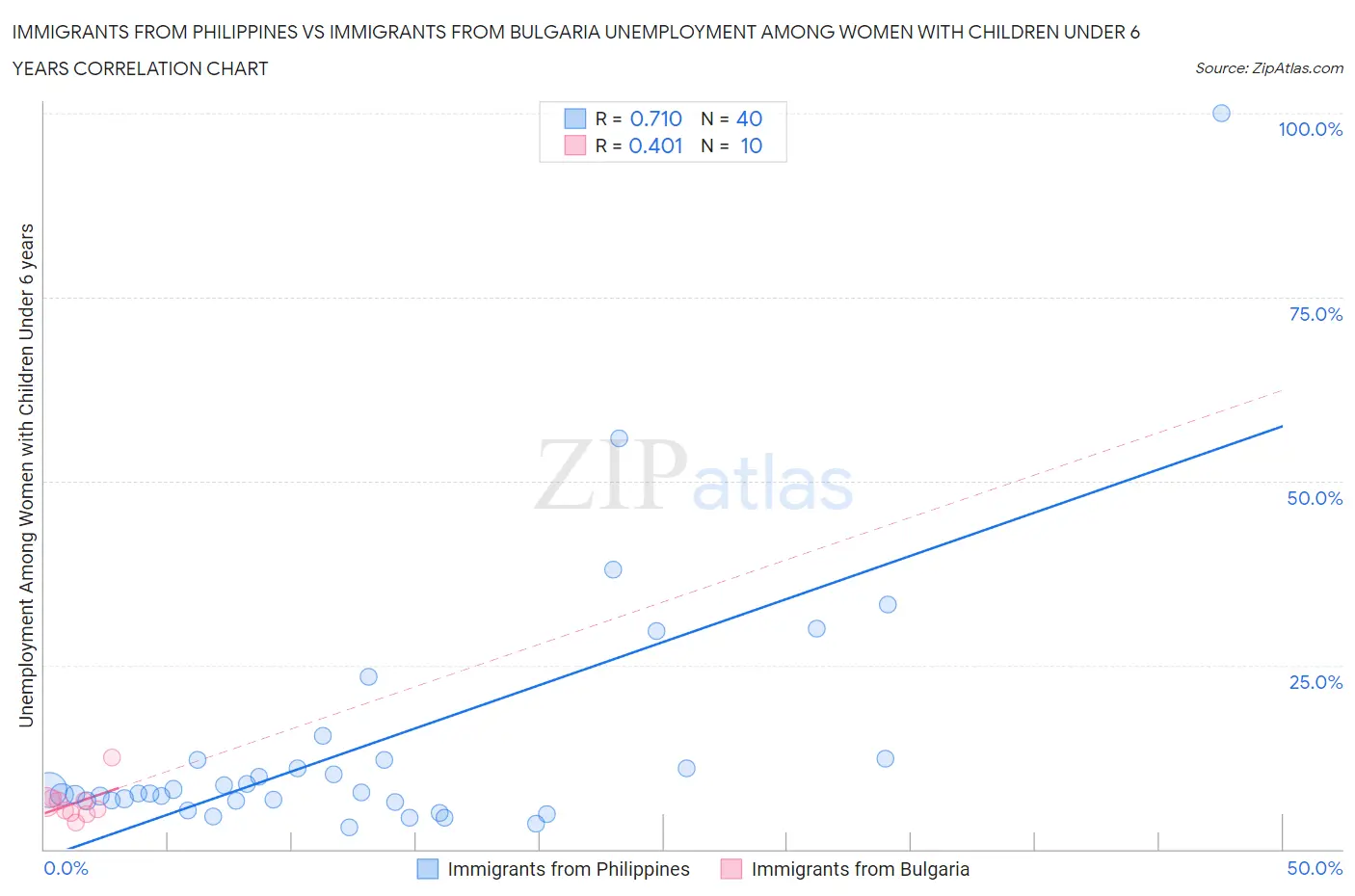 Immigrants from Philippines vs Immigrants from Bulgaria Unemployment Among Women with Children Under 6 years