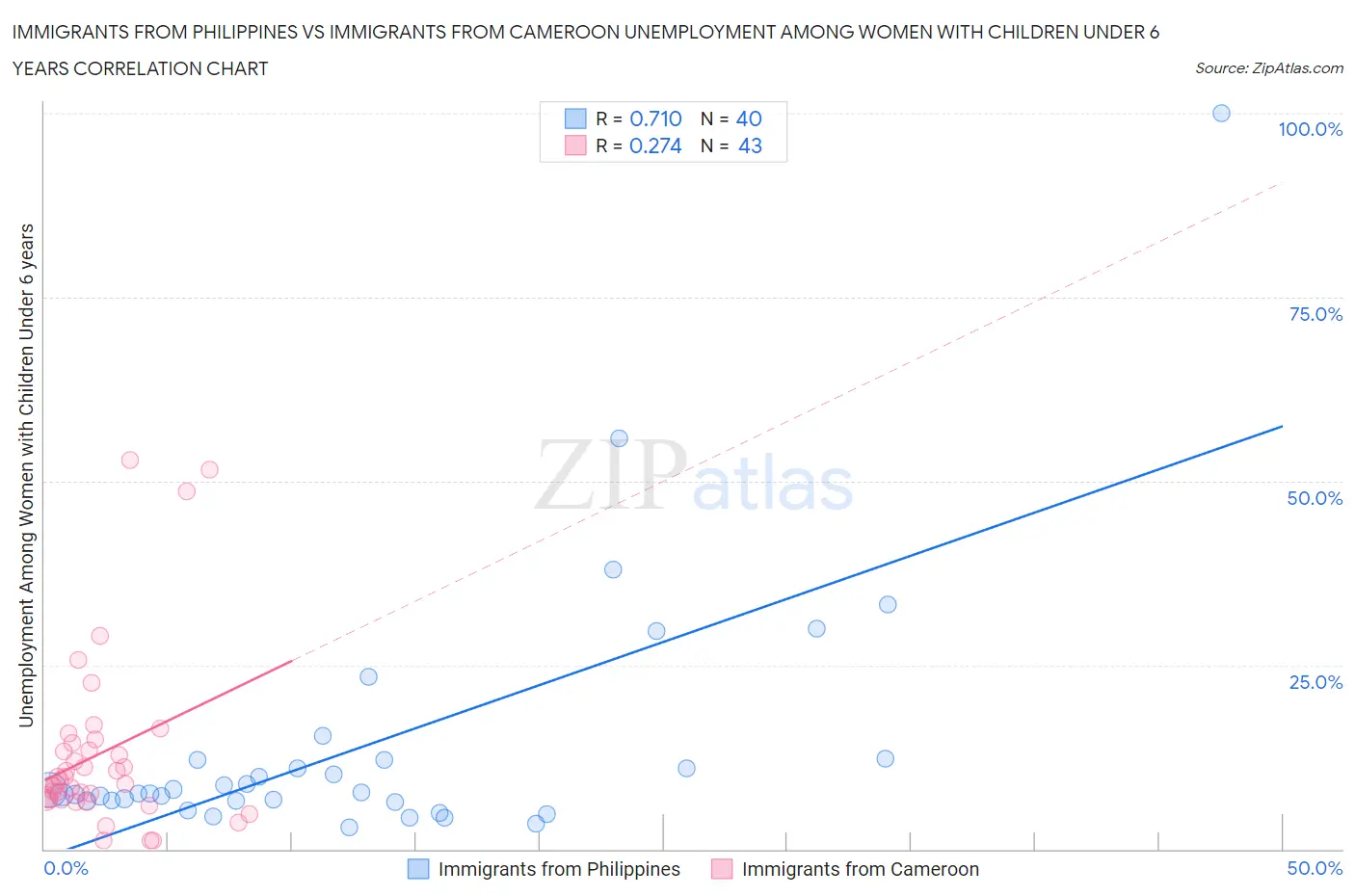 Immigrants from Philippines vs Immigrants from Cameroon Unemployment Among Women with Children Under 6 years