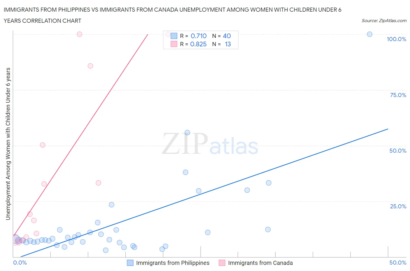 Immigrants from Philippines vs Immigrants from Canada Unemployment Among Women with Children Under 6 years