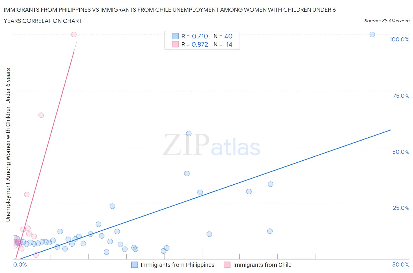 Immigrants from Philippines vs Immigrants from Chile Unemployment Among Women with Children Under 6 years