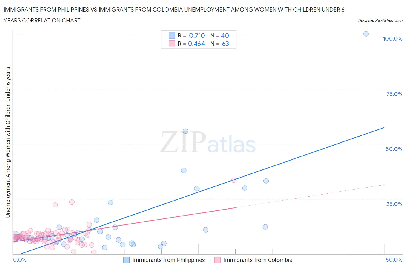 Immigrants from Philippines vs Immigrants from Colombia Unemployment Among Women with Children Under 6 years