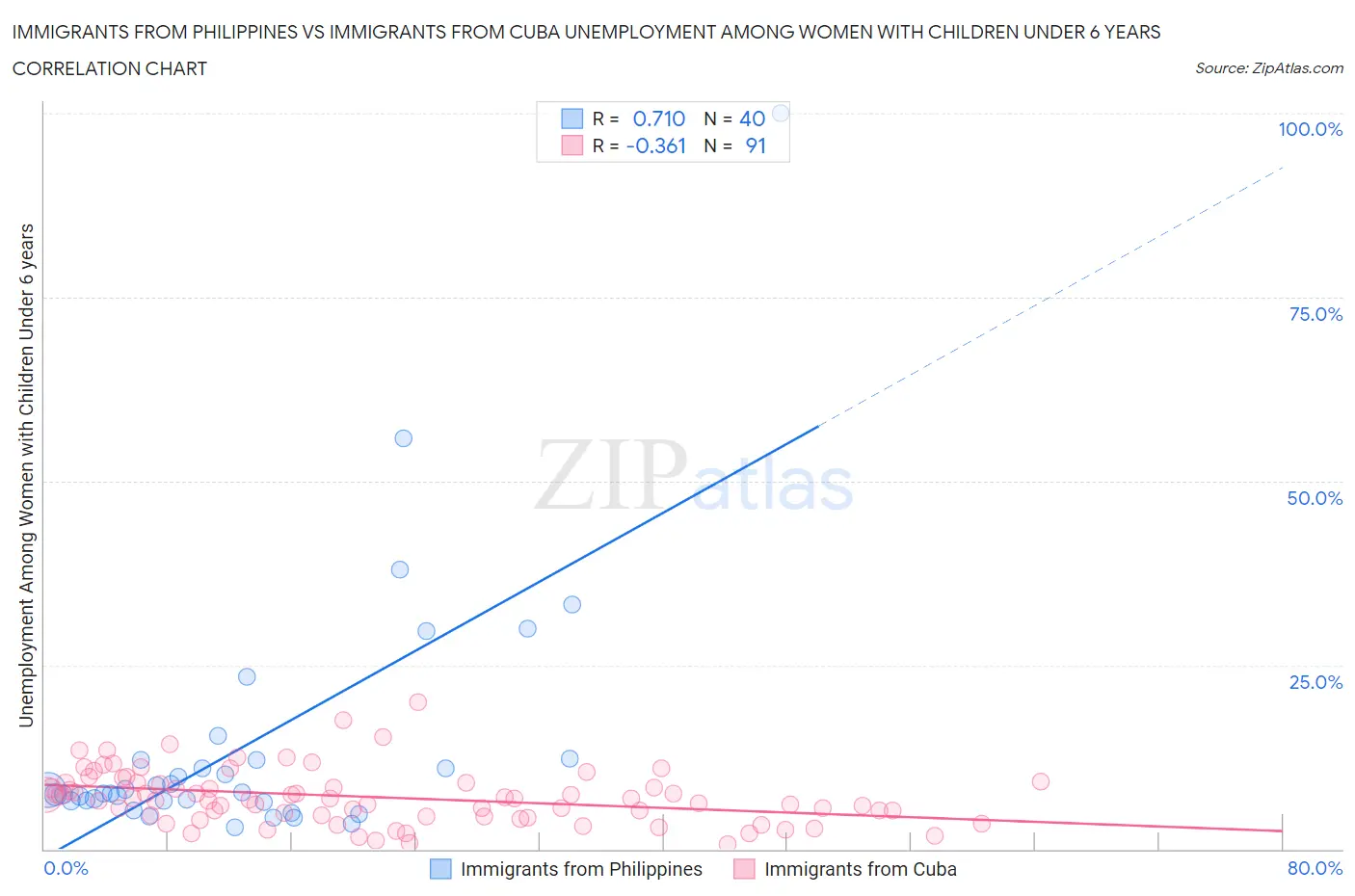 Immigrants from Philippines vs Immigrants from Cuba Unemployment Among Women with Children Under 6 years