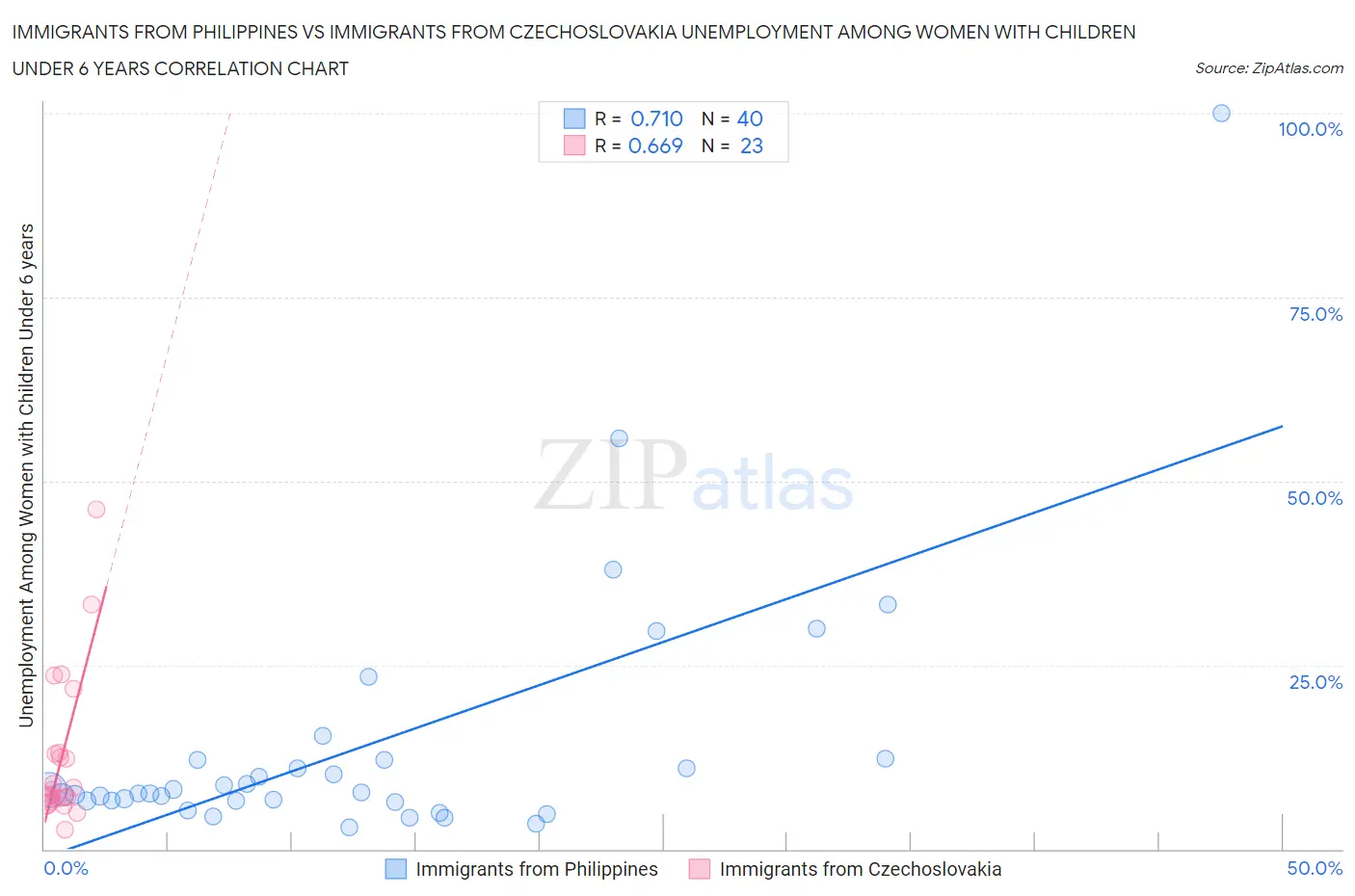 Immigrants from Philippines vs Immigrants from Czechoslovakia Unemployment Among Women with Children Under 6 years