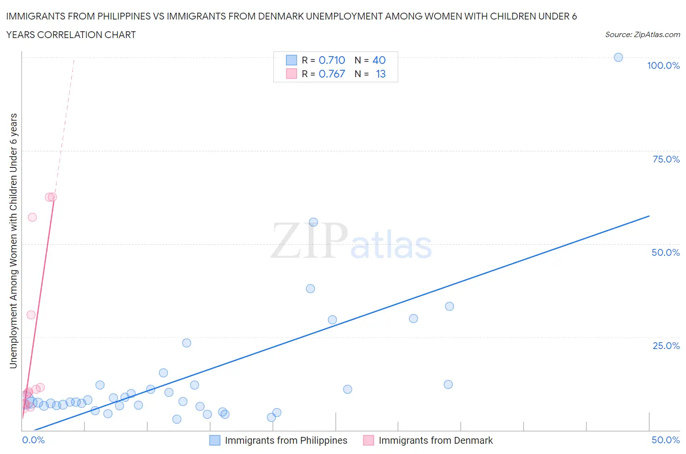 Immigrants from Philippines vs Immigrants from Denmark Unemployment Among Women with Children Under 6 years