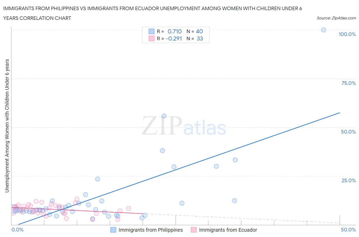 Immigrants from Philippines vs Immigrants from Ecuador Unemployment Among Women with Children Under 6 years