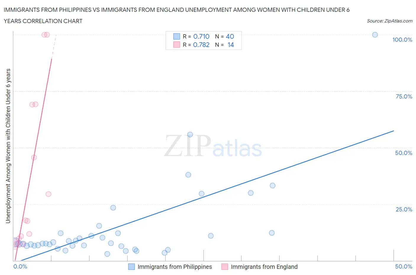 Immigrants from Philippines vs Immigrants from England Unemployment Among Women with Children Under 6 years