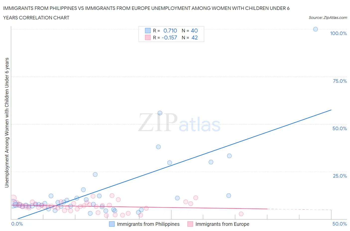 Immigrants from Philippines vs Immigrants from Europe Unemployment Among Women with Children Under 6 years