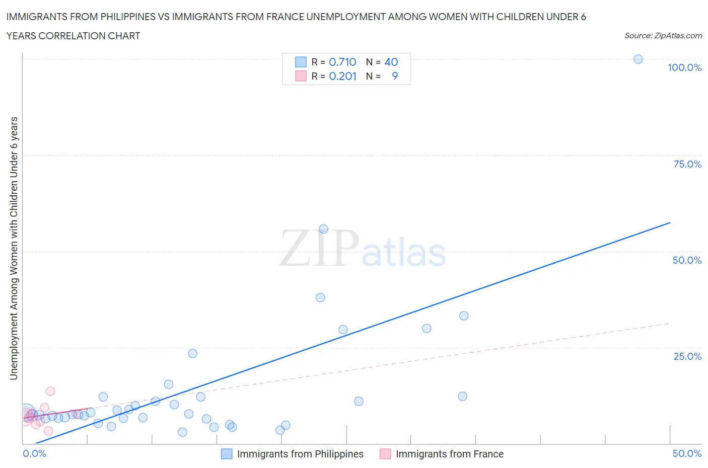 Immigrants from Philippines vs Immigrants from France Unemployment Among Women with Children Under 6 years