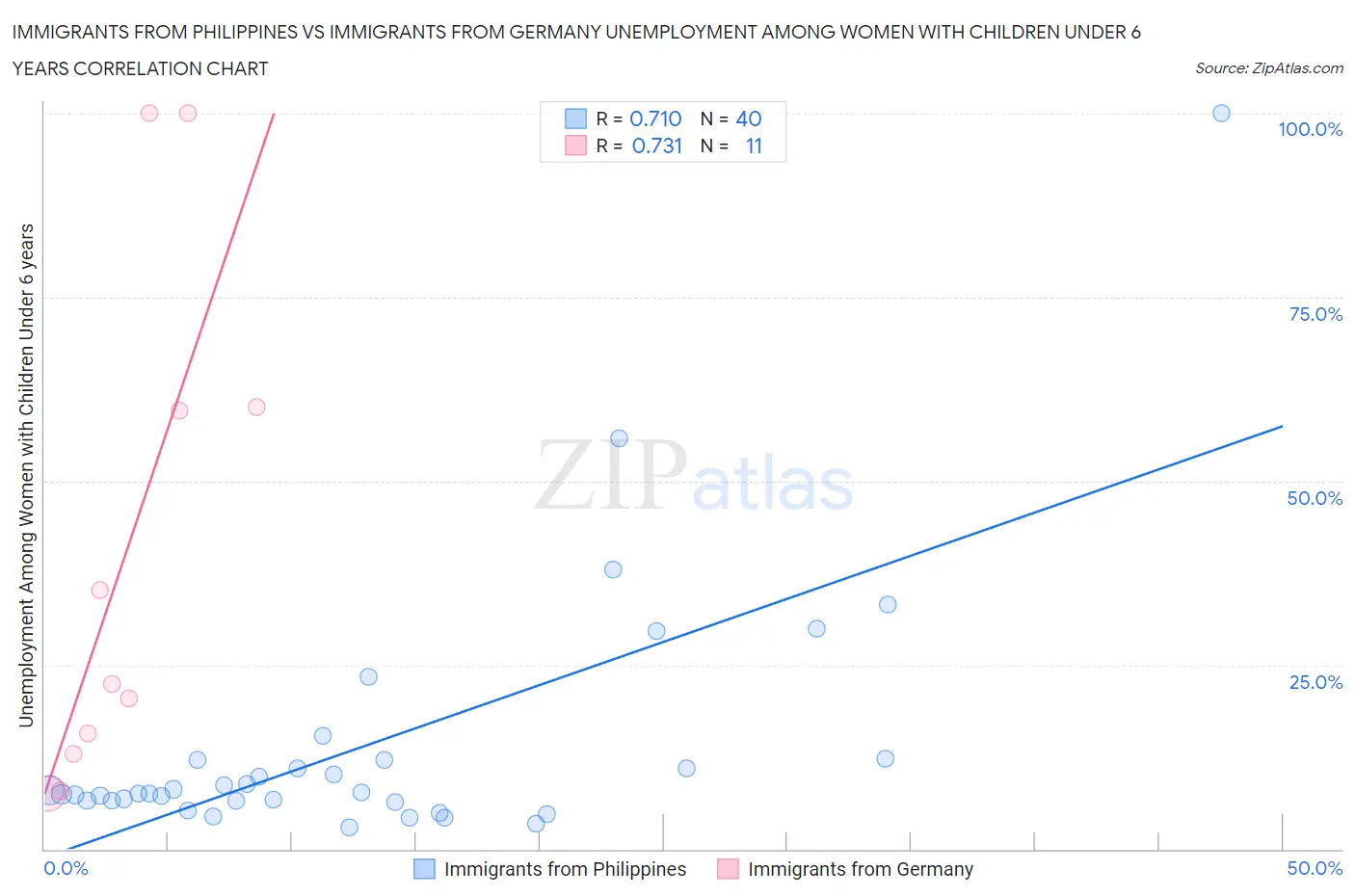 Immigrants from Philippines vs Immigrants from Germany Unemployment Among Women with Children Under 6 years