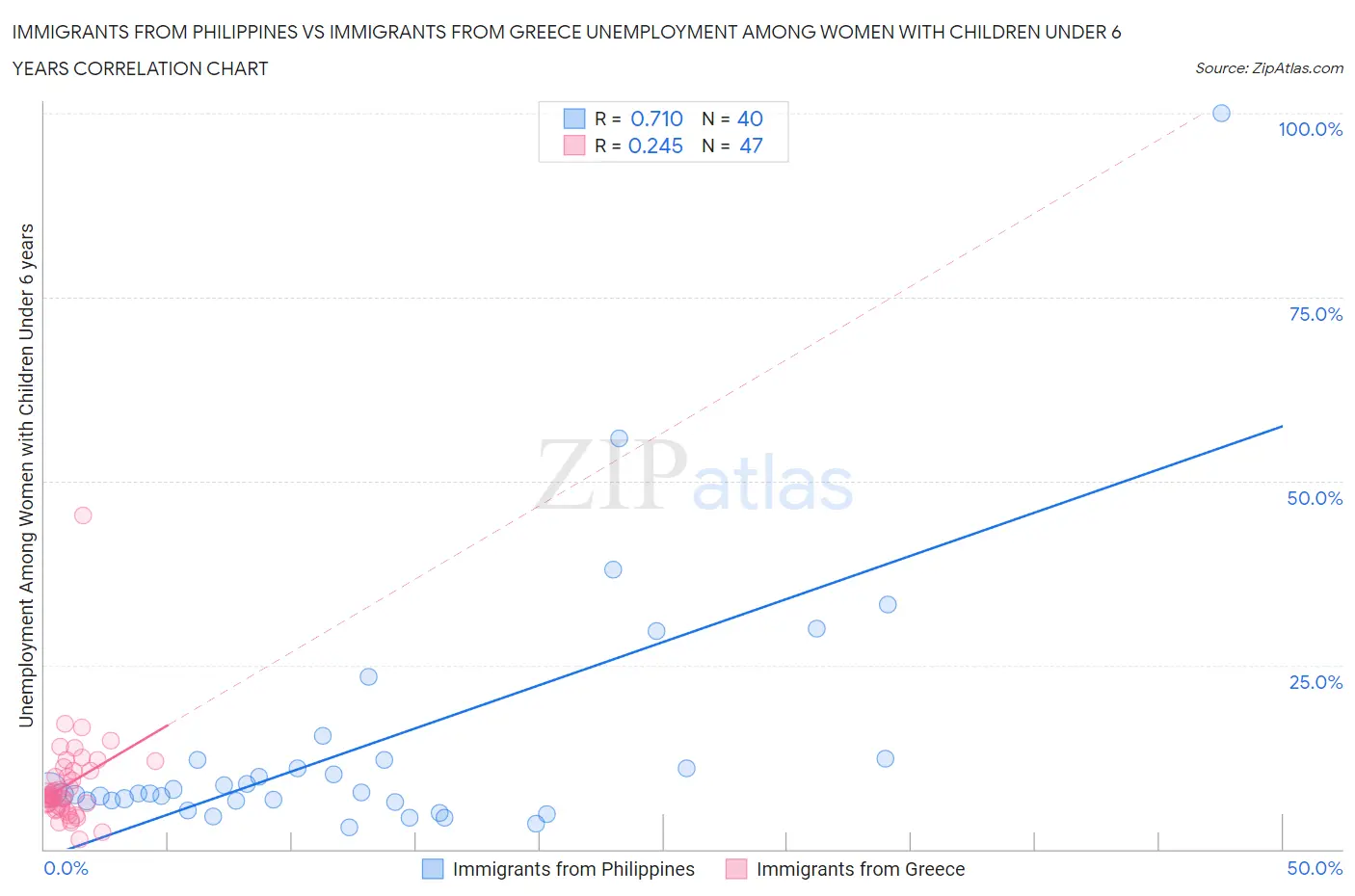 Immigrants from Philippines vs Immigrants from Greece Unemployment Among Women with Children Under 6 years