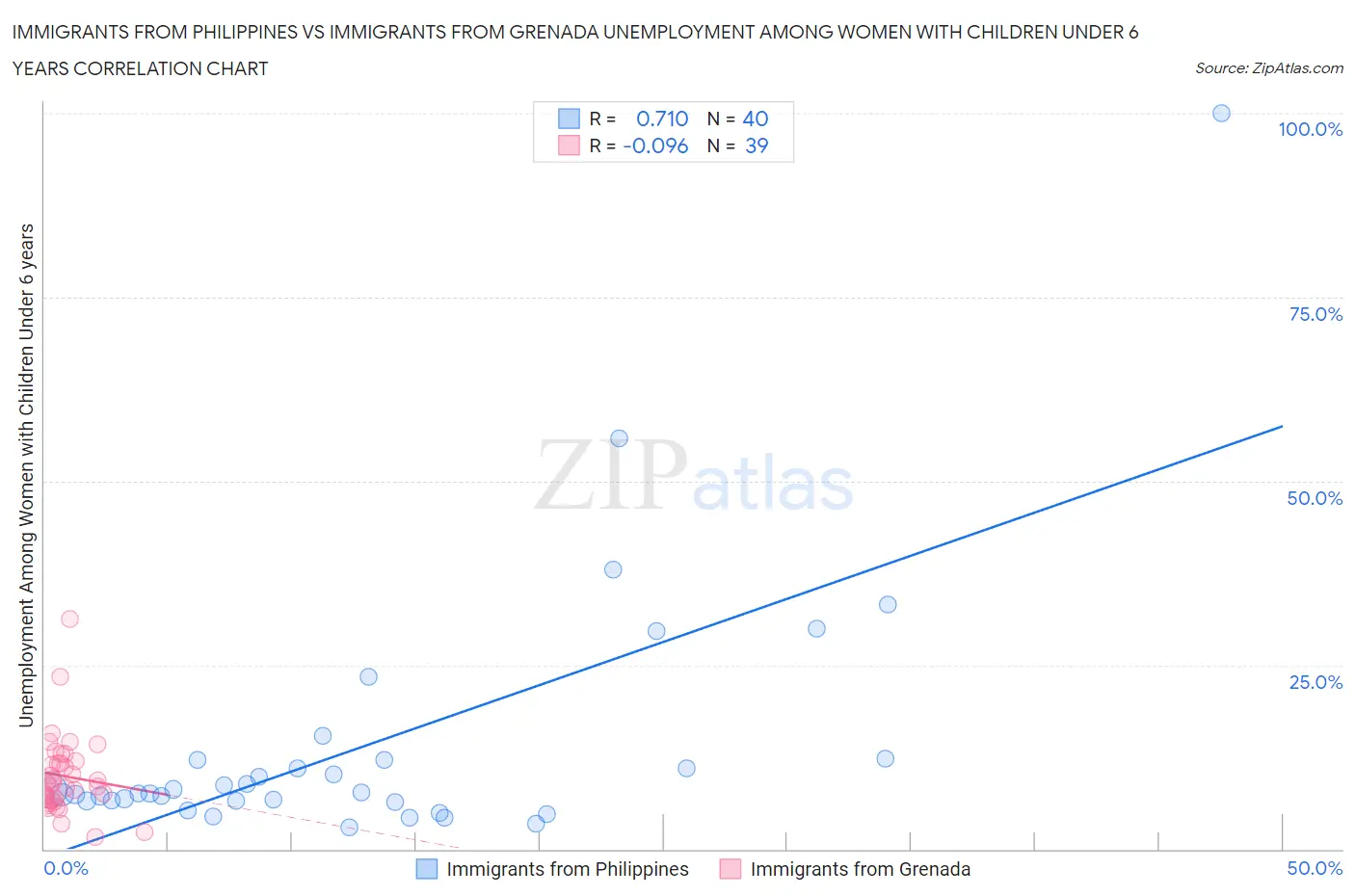 Immigrants from Philippines vs Immigrants from Grenada Unemployment Among Women with Children Under 6 years