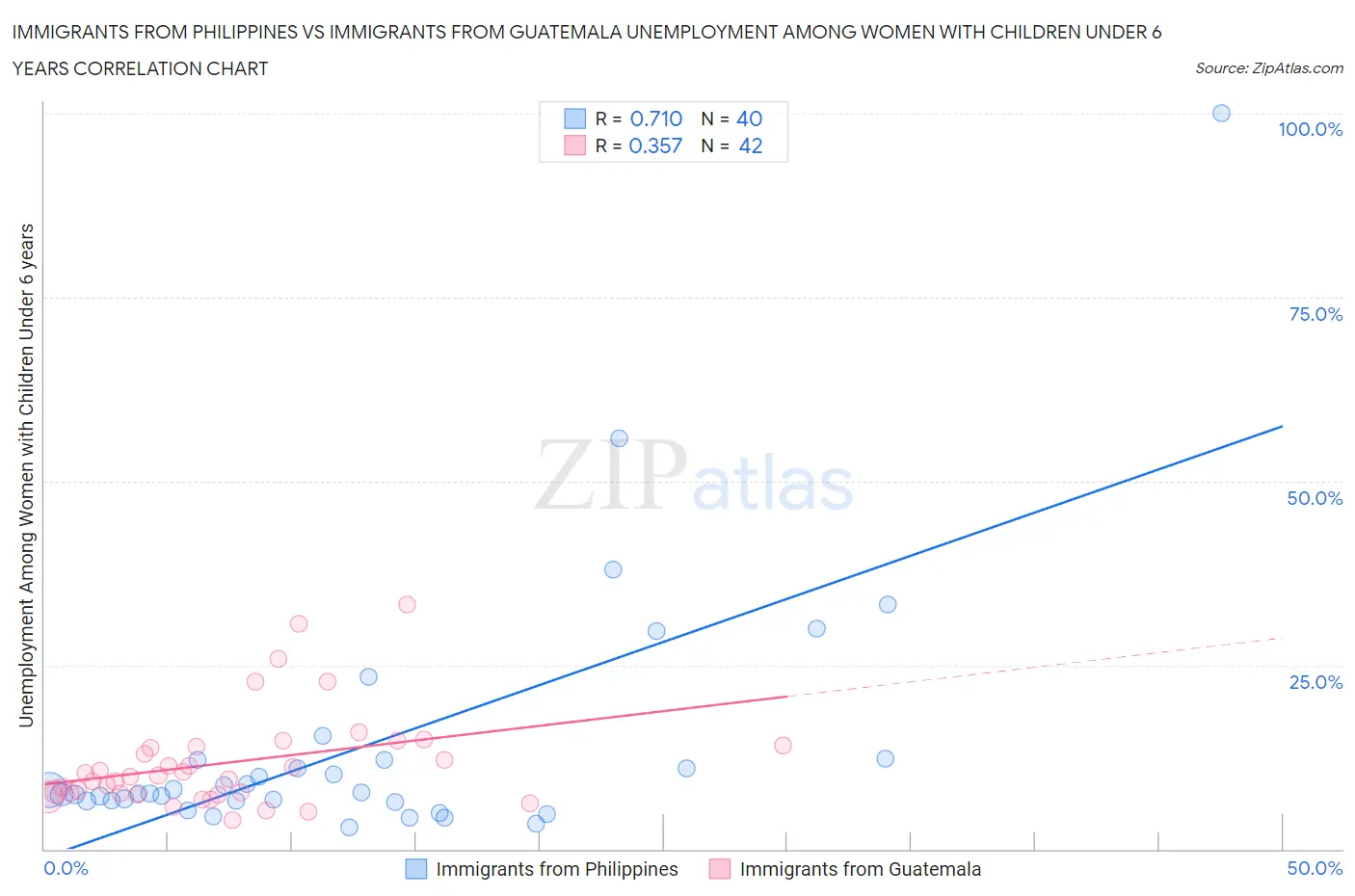 Immigrants from Philippines vs Immigrants from Guatemala Unemployment Among Women with Children Under 6 years