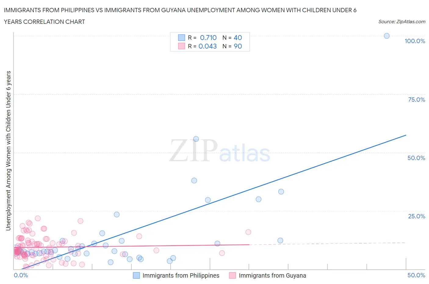 Immigrants from Philippines vs Immigrants from Guyana Unemployment Among Women with Children Under 6 years