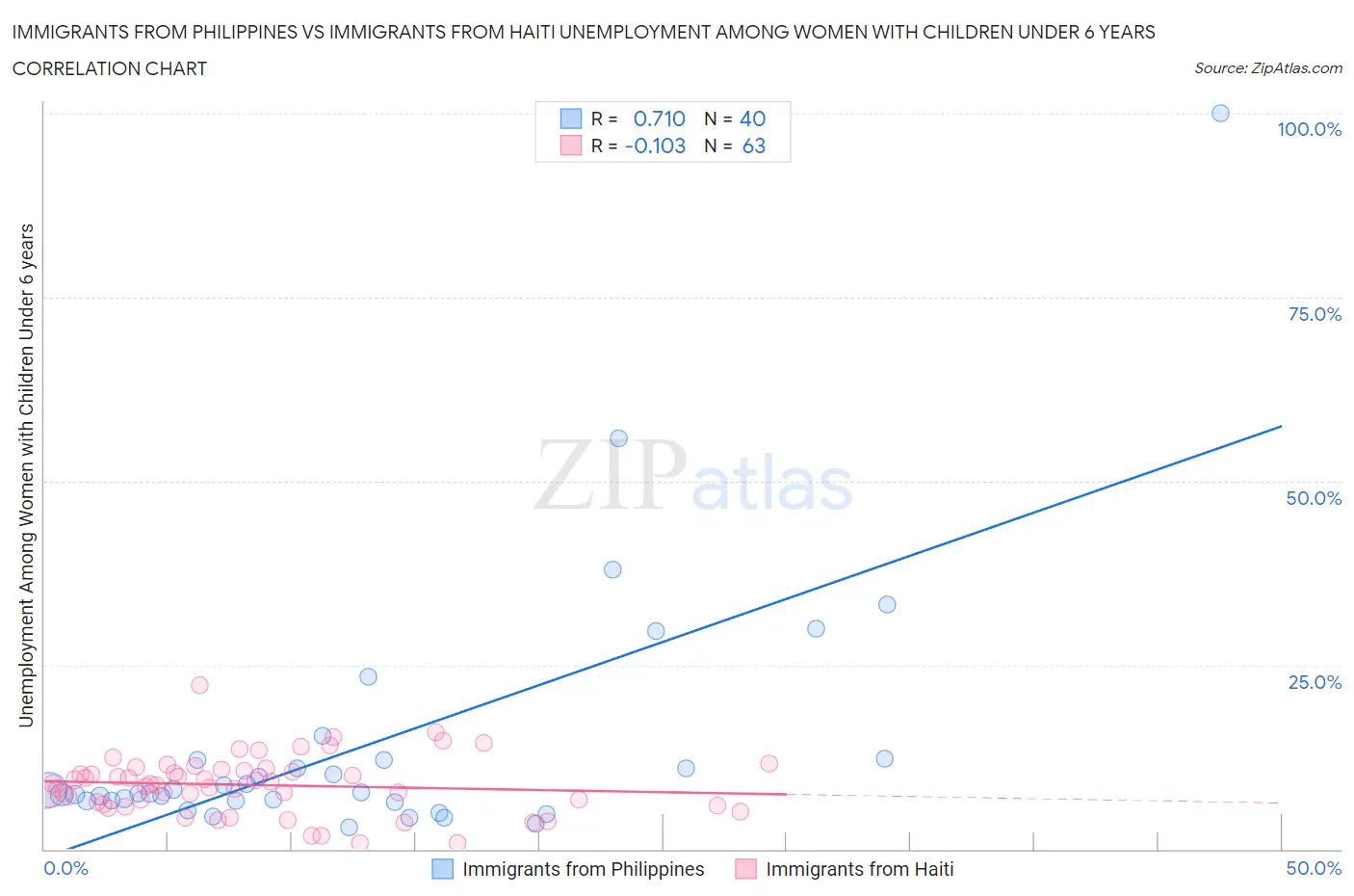 Immigrants from Philippines vs Immigrants from Haiti Unemployment Among Women with Children Under 6 years