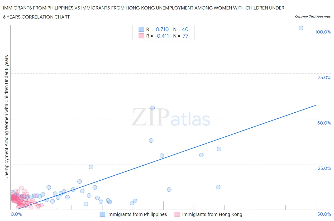 Immigrants from Philippines vs Immigrants from Hong Kong Unemployment Among Women with Children Under 6 years