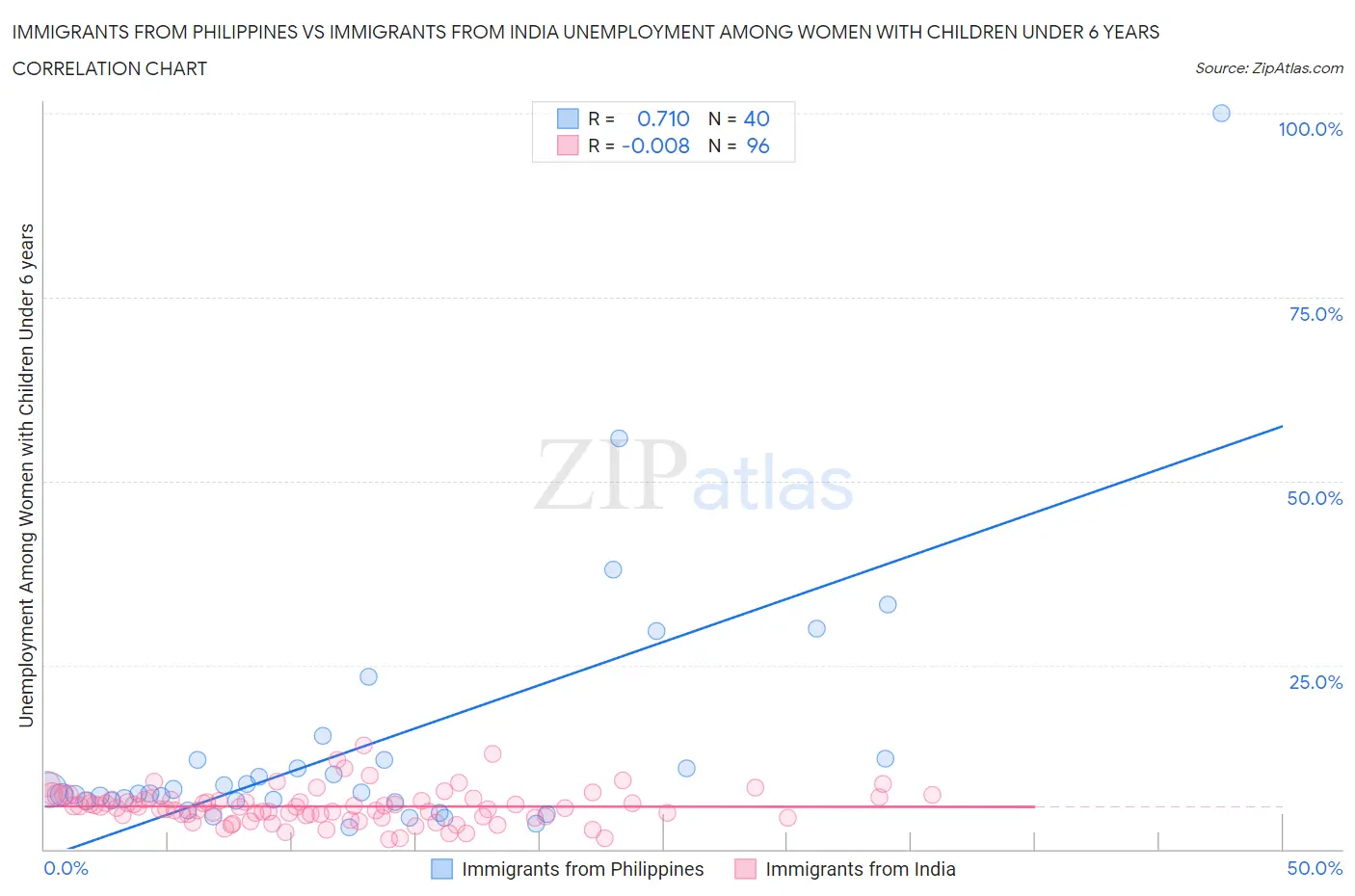 Immigrants from Philippines vs Immigrants from India Unemployment Among Women with Children Under 6 years