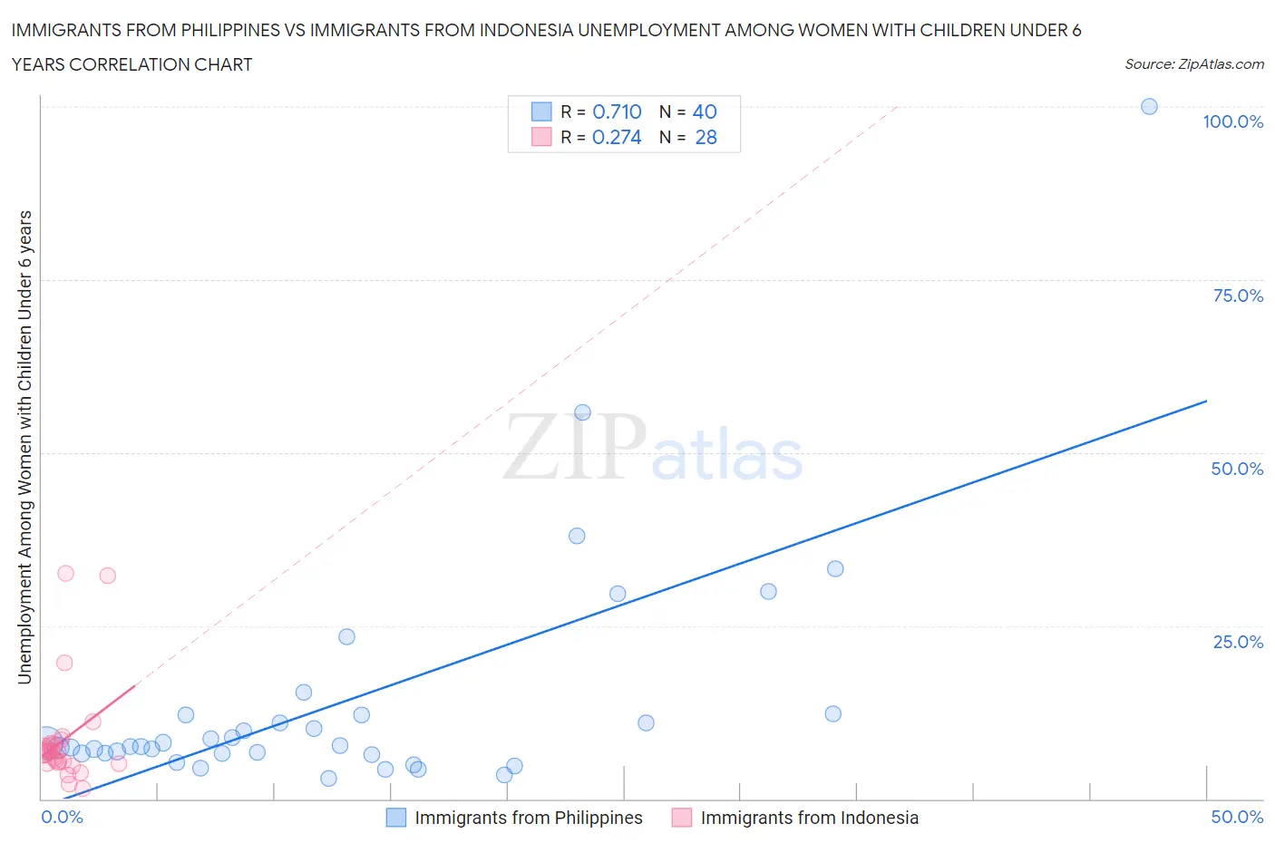 Immigrants from Philippines vs Immigrants from Indonesia Unemployment Among Women with Children Under 6 years