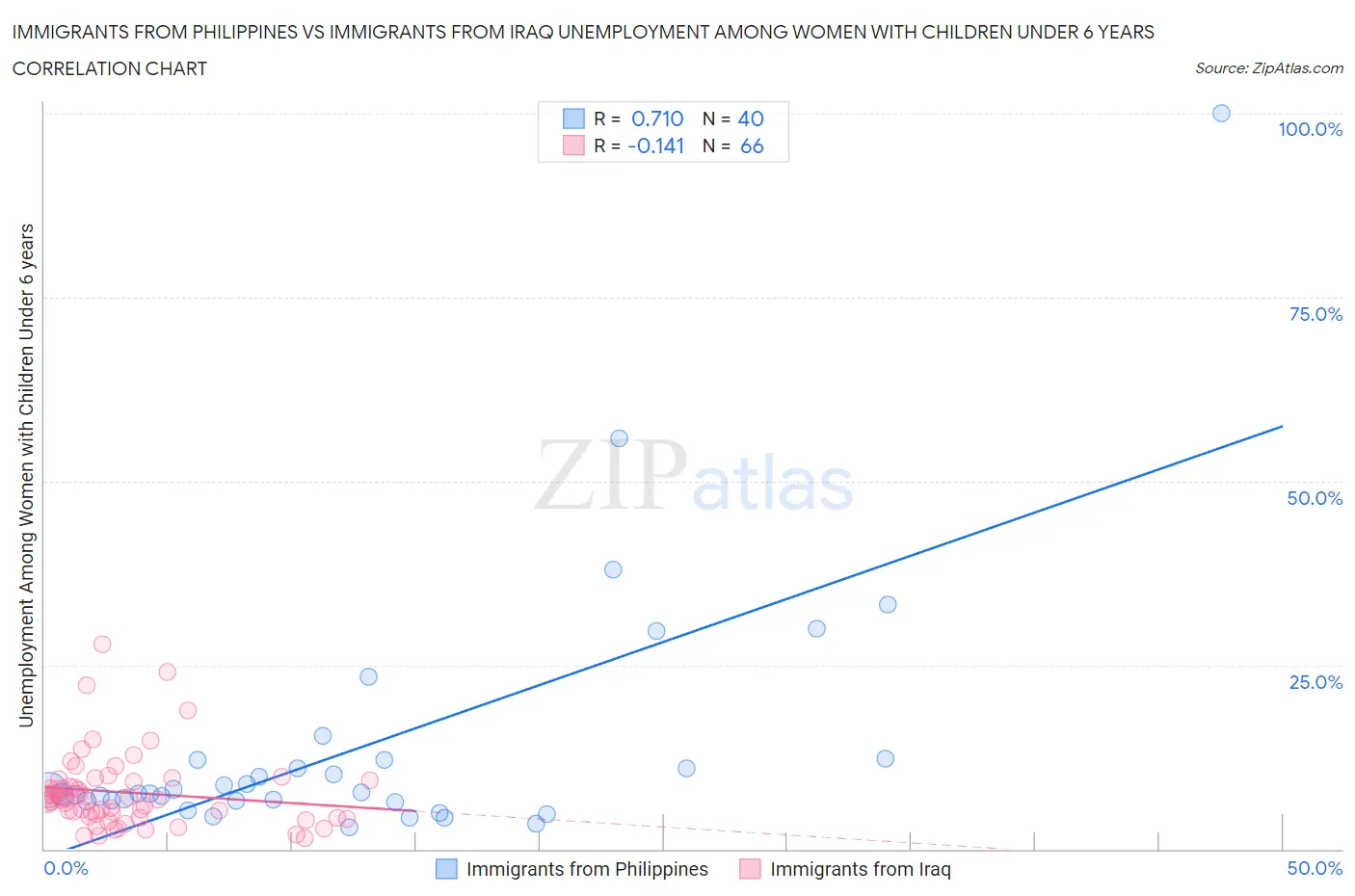 Immigrants from Philippines vs Immigrants from Iraq Unemployment Among Women with Children Under 6 years