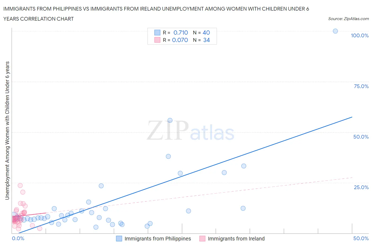 Immigrants from Philippines vs Immigrants from Ireland Unemployment Among Women with Children Under 6 years