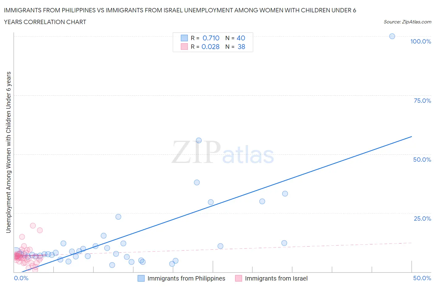 Immigrants from Philippines vs Immigrants from Israel Unemployment Among Women with Children Under 6 years