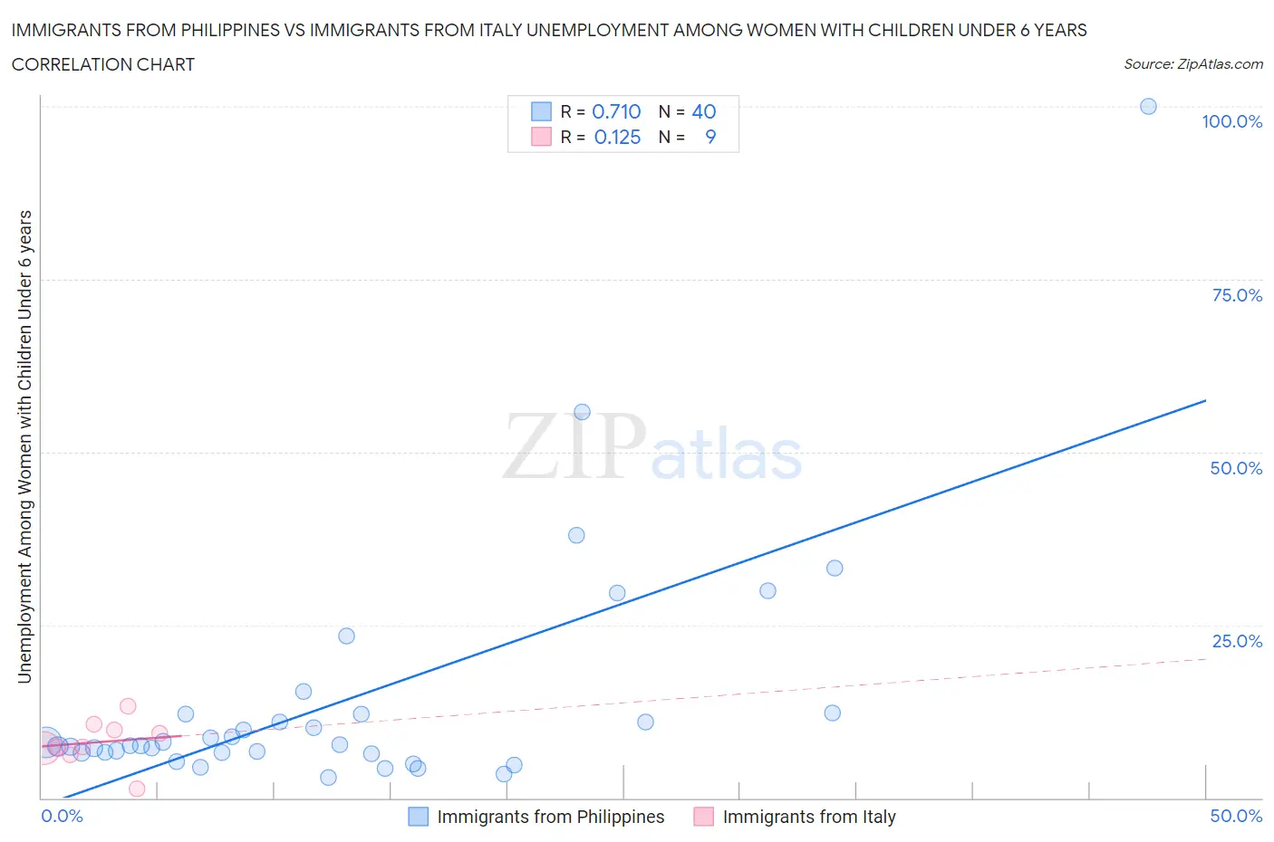 Immigrants from Philippines vs Immigrants from Italy Unemployment Among Women with Children Under 6 years