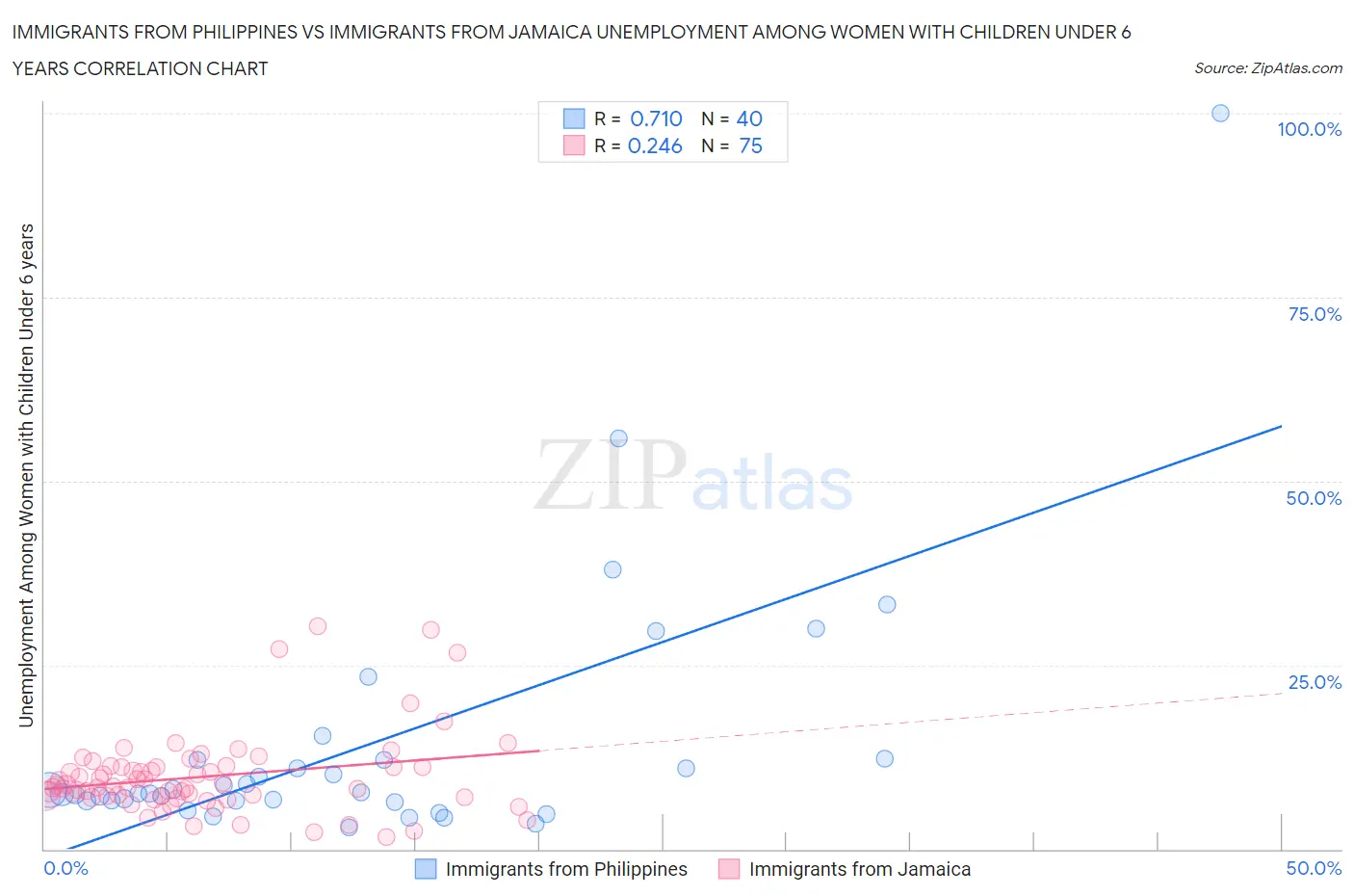 Immigrants from Philippines vs Immigrants from Jamaica Unemployment Among Women with Children Under 6 years