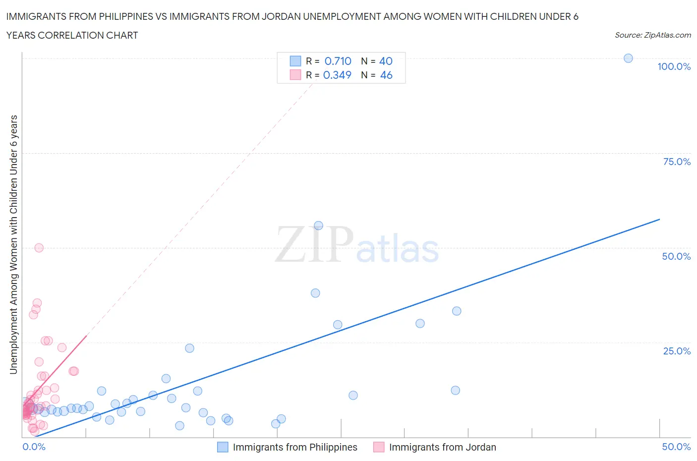 Immigrants from Philippines vs Immigrants from Jordan Unemployment Among Women with Children Under 6 years