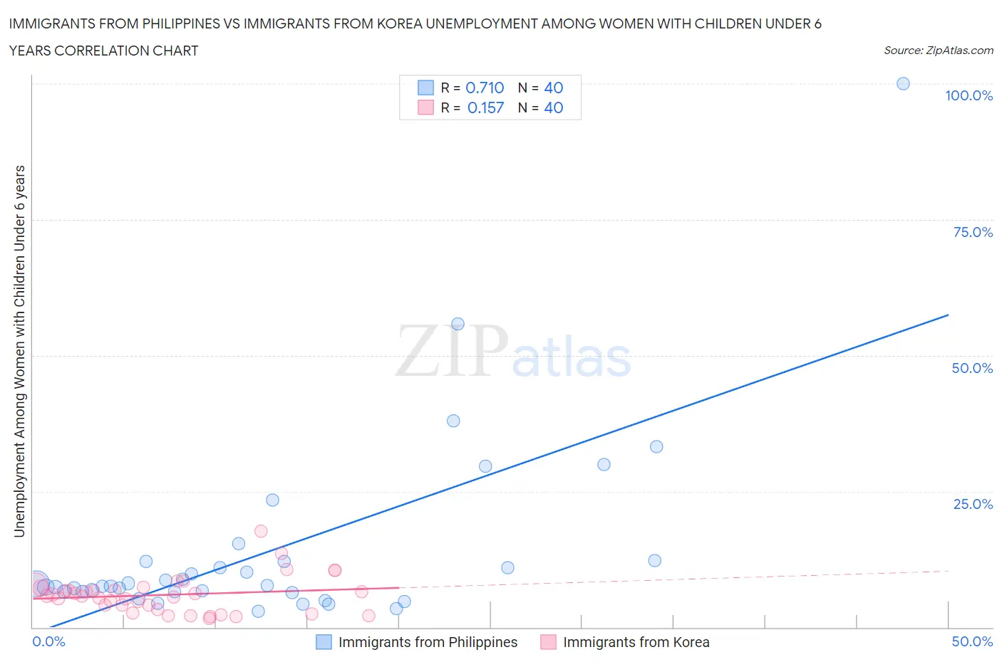 Immigrants from Philippines vs Immigrants from Korea Unemployment Among Women with Children Under 6 years