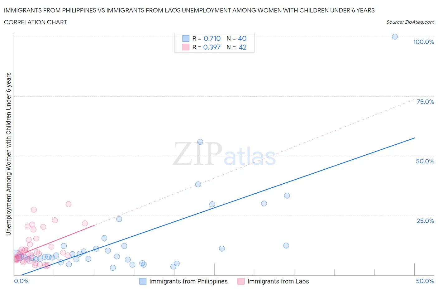 Immigrants from Philippines vs Immigrants from Laos Unemployment Among Women with Children Under 6 years