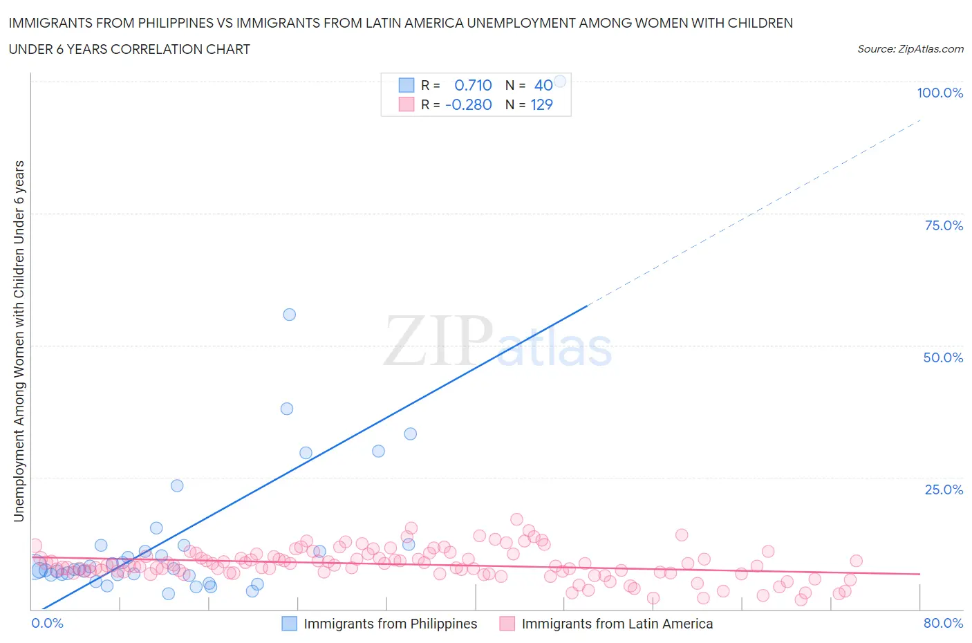 Immigrants from Philippines vs Immigrants from Latin America Unemployment Among Women with Children Under 6 years