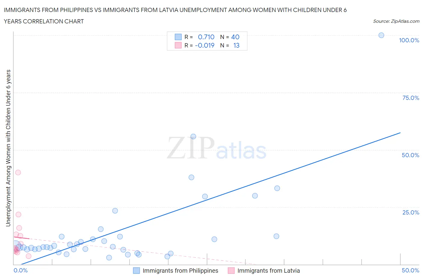 Immigrants from Philippines vs Immigrants from Latvia Unemployment Among Women with Children Under 6 years