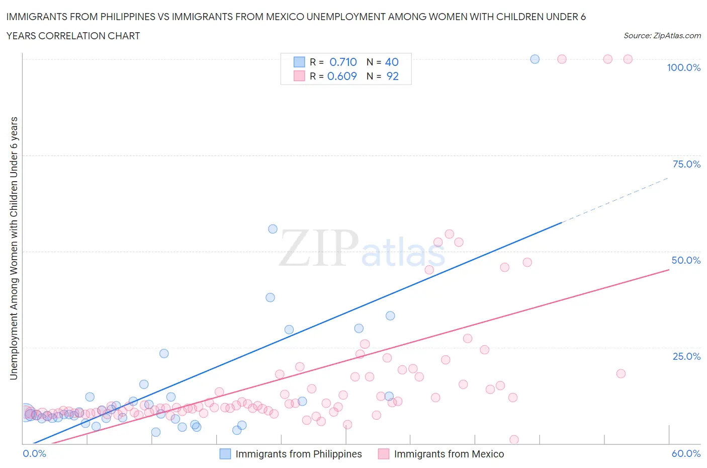 Immigrants from Philippines vs Immigrants from Mexico Unemployment Among Women with Children Under 6 years