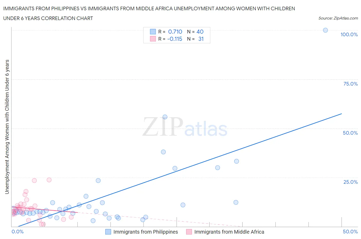 Immigrants from Philippines vs Immigrants from Middle Africa Unemployment Among Women with Children Under 6 years