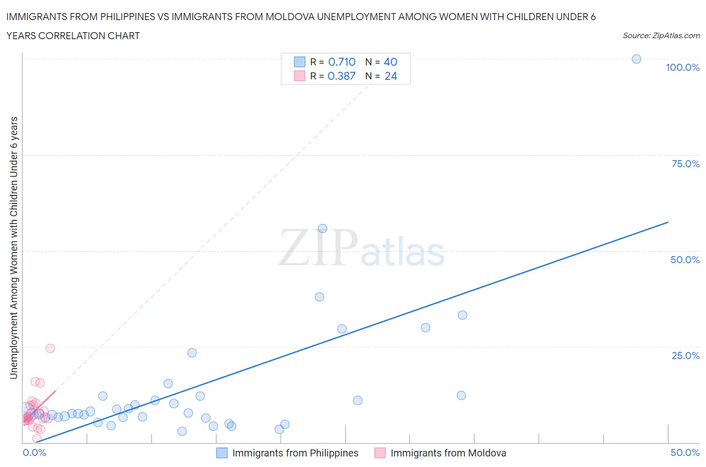 Immigrants from Philippines vs Immigrants from Moldova Unemployment Among Women with Children Under 6 years