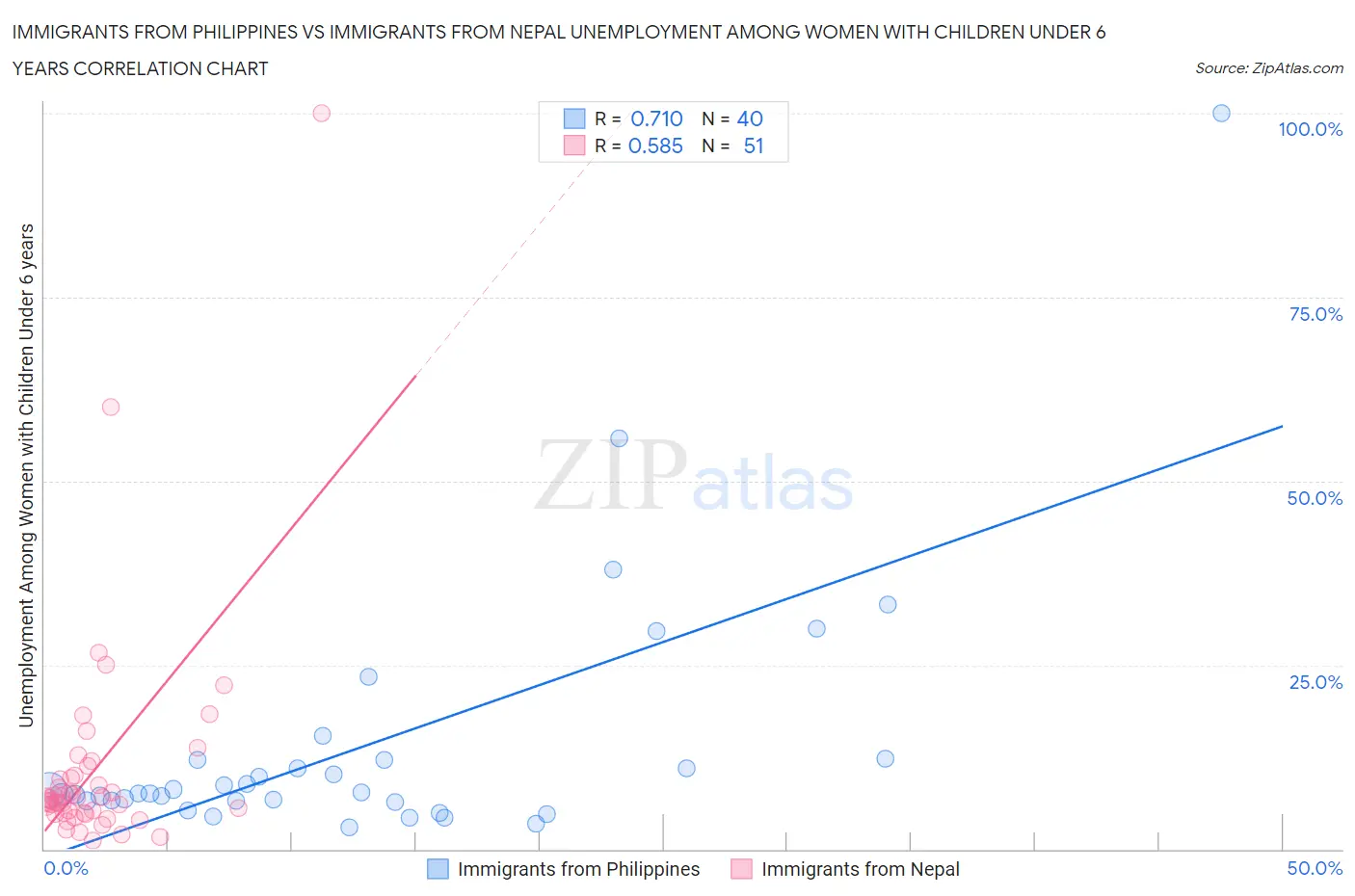 Immigrants from Philippines vs Immigrants from Nepal Unemployment Among Women with Children Under 6 years