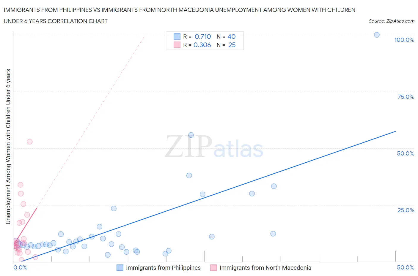 Immigrants from Philippines vs Immigrants from North Macedonia Unemployment Among Women with Children Under 6 years