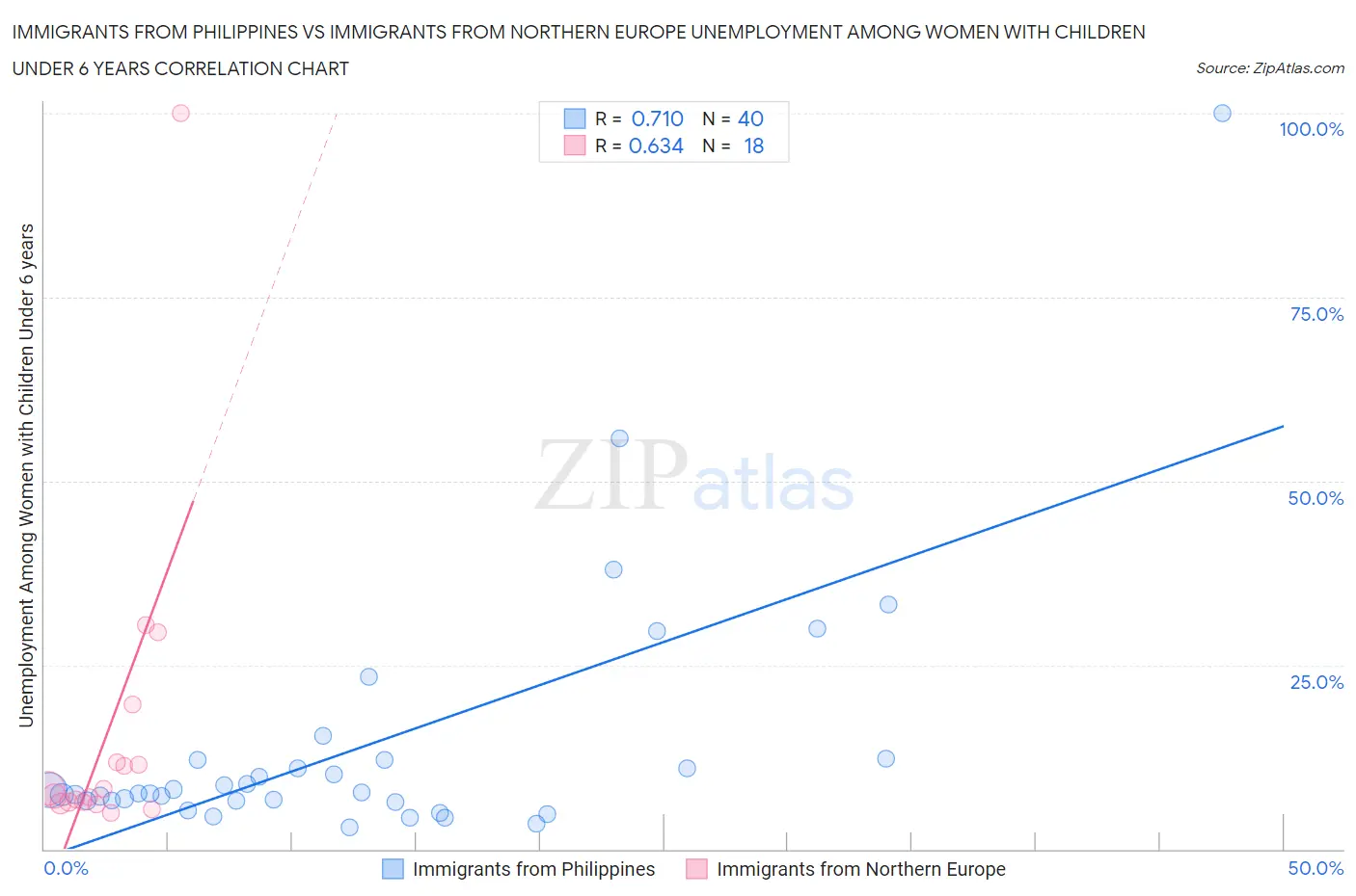 Immigrants from Philippines vs Immigrants from Northern Europe Unemployment Among Women with Children Under 6 years