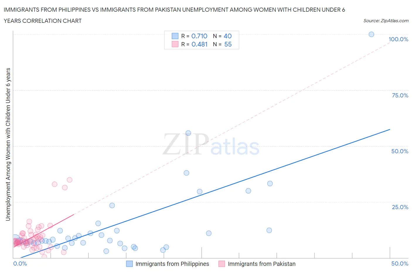 Immigrants from Philippines vs Immigrants from Pakistan Unemployment Among Women with Children Under 6 years