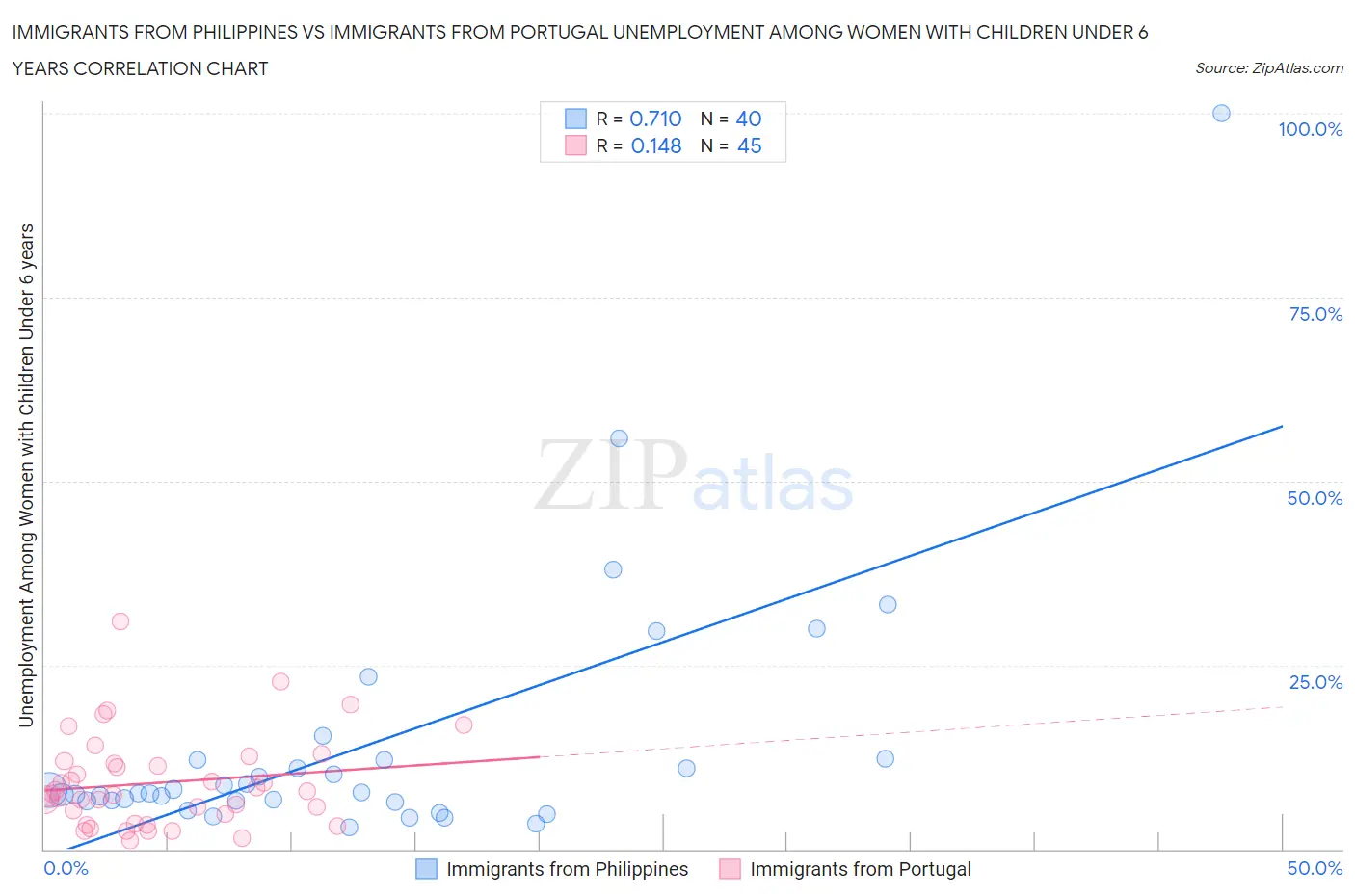 Immigrants from Philippines vs Immigrants from Portugal Unemployment Among Women with Children Under 6 years