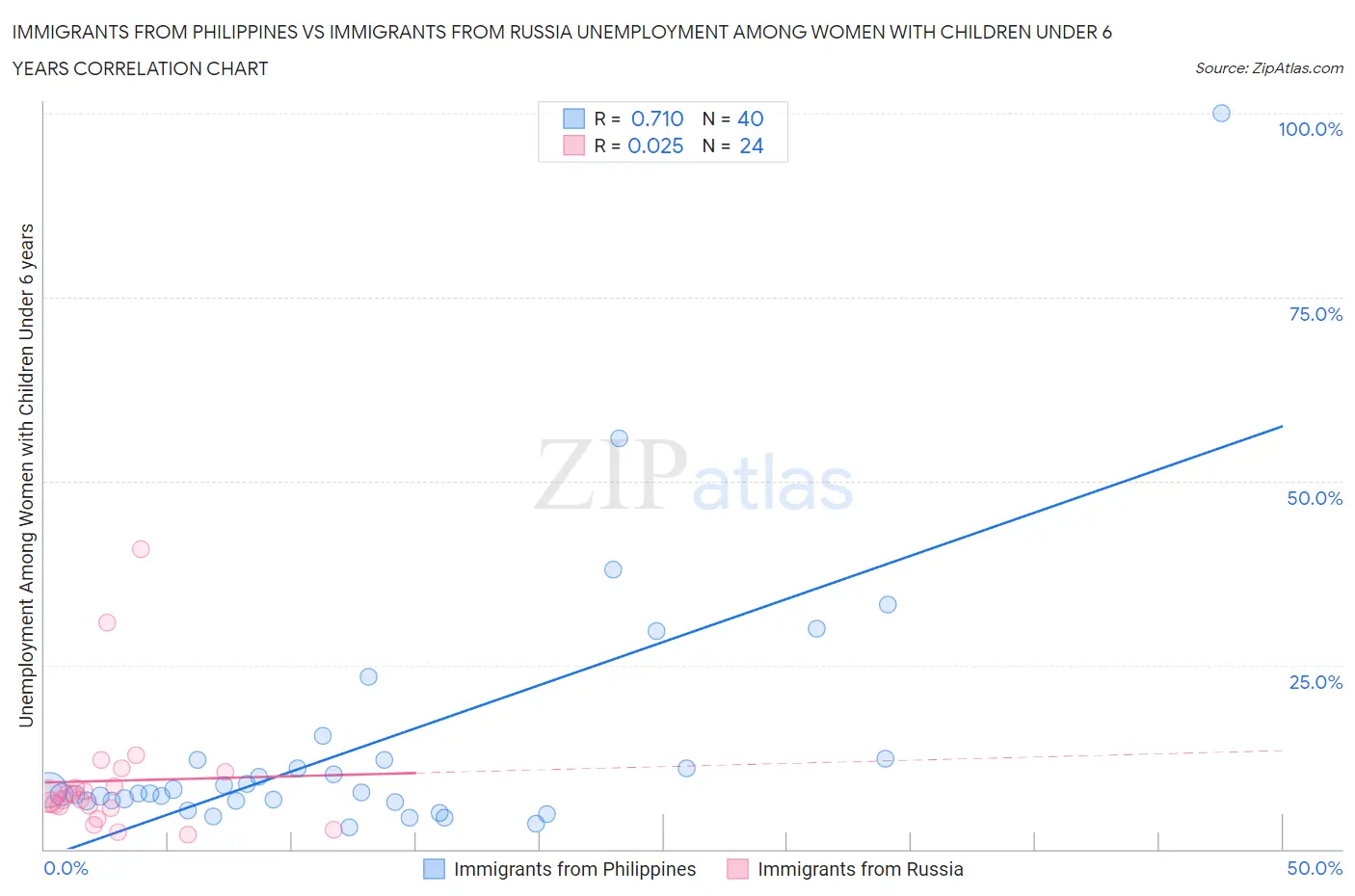 Immigrants from Philippines vs Immigrants from Russia Unemployment Among Women with Children Under 6 years