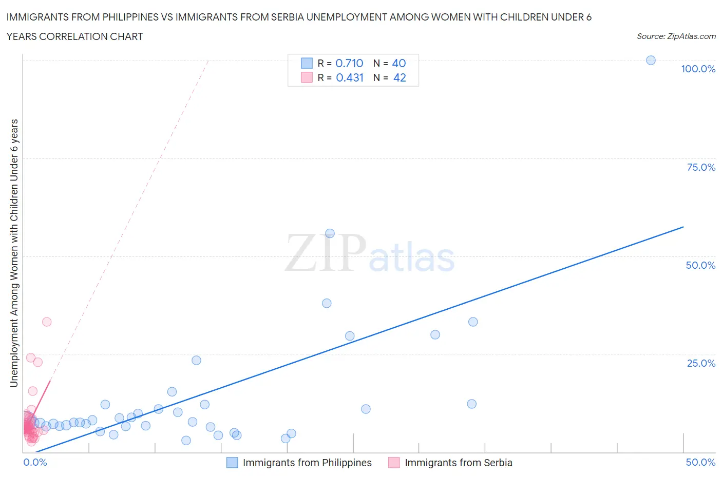 Immigrants from Philippines vs Immigrants from Serbia Unemployment Among Women with Children Under 6 years