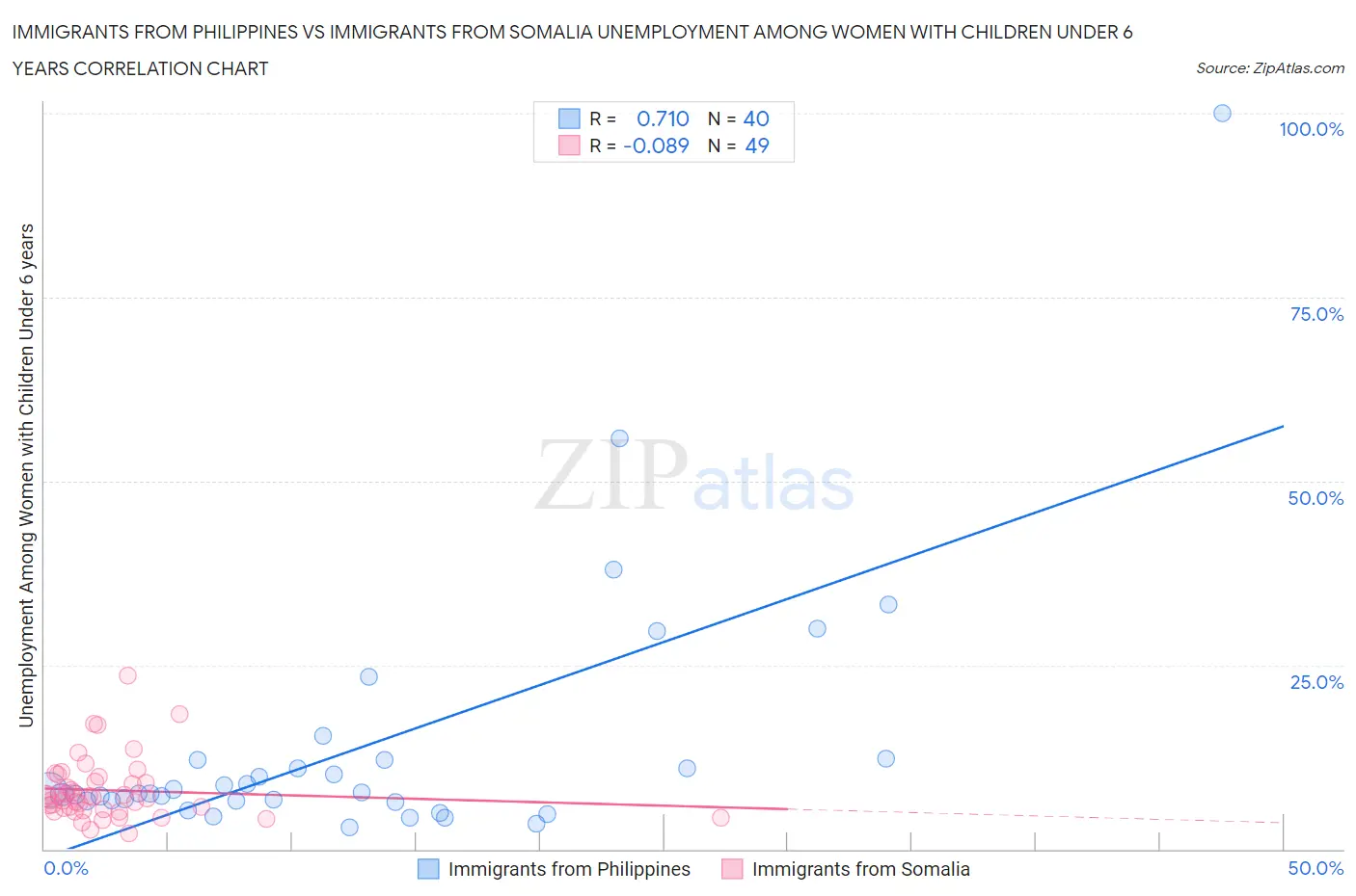 Immigrants from Philippines vs Immigrants from Somalia Unemployment Among Women with Children Under 6 years