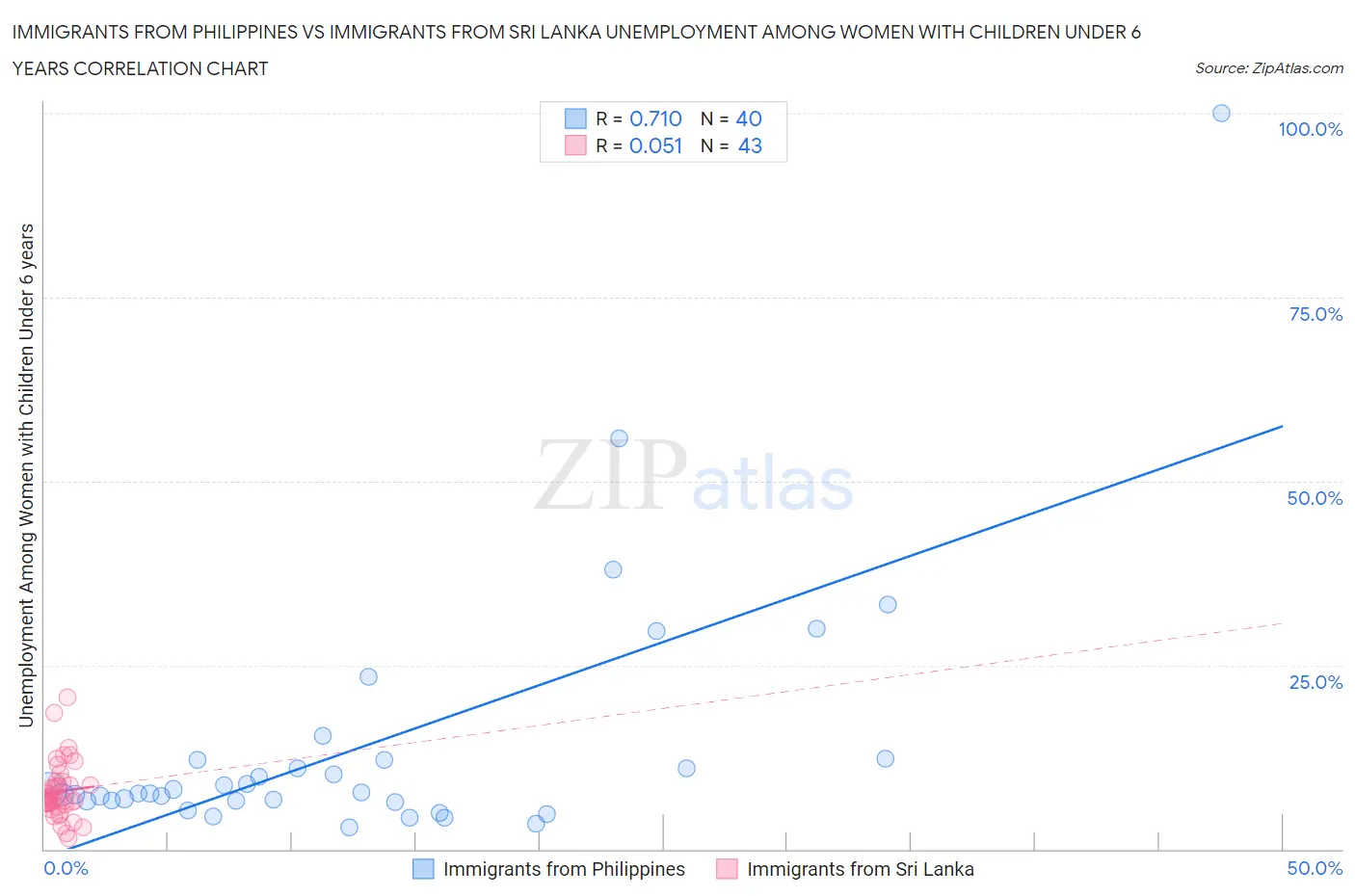 Immigrants from Philippines vs Immigrants from Sri Lanka Unemployment Among Women with Children Under 6 years