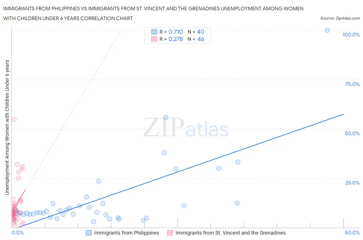 Immigrants from Philippines vs Immigrants from St. Vincent and the Grenadines Unemployment Among Women with Children Under 6 years