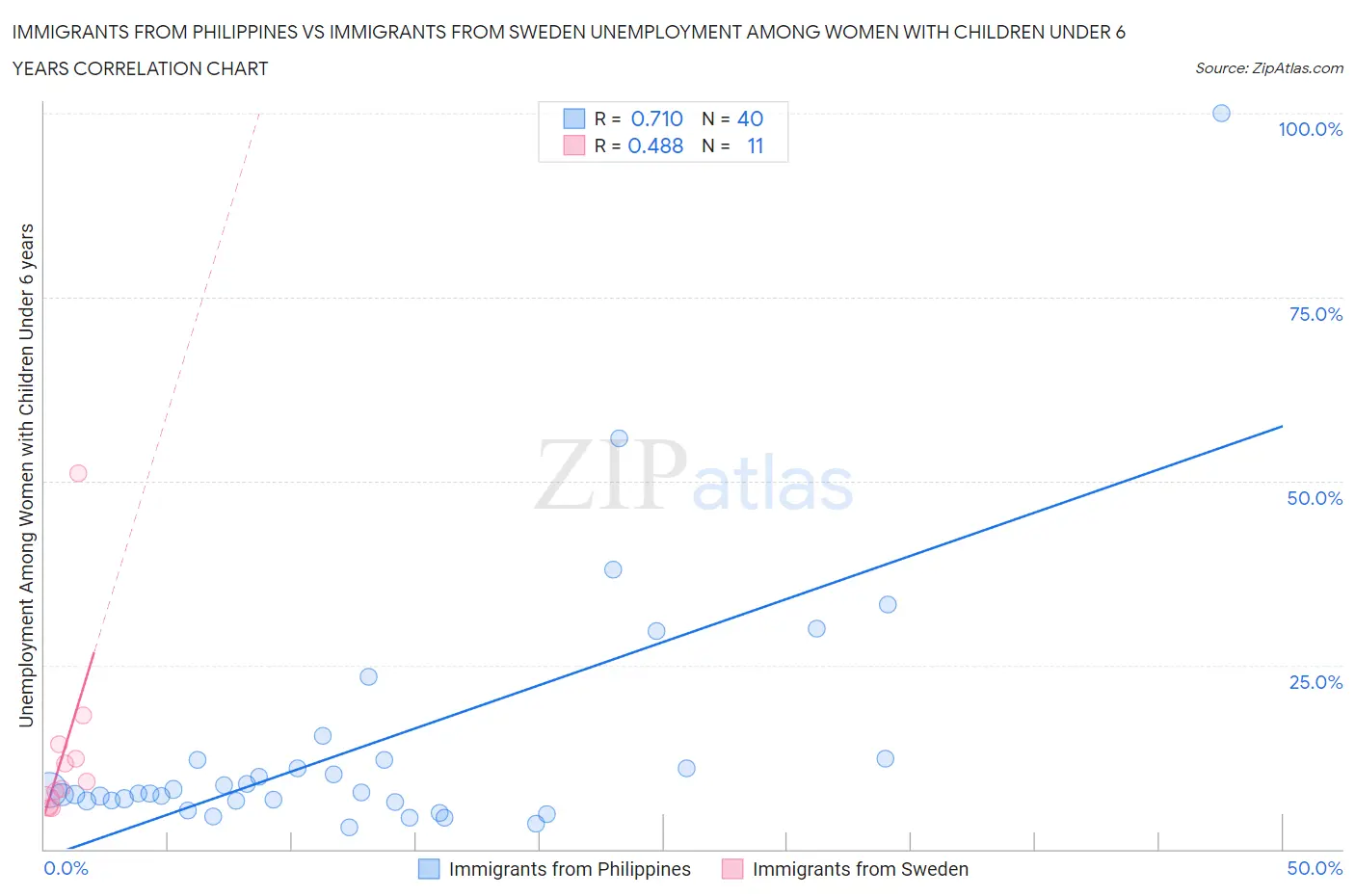 Immigrants from Philippines vs Immigrants from Sweden Unemployment Among Women with Children Under 6 years