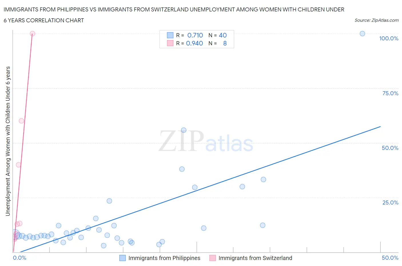 Immigrants from Philippines vs Immigrants from Switzerland Unemployment Among Women with Children Under 6 years