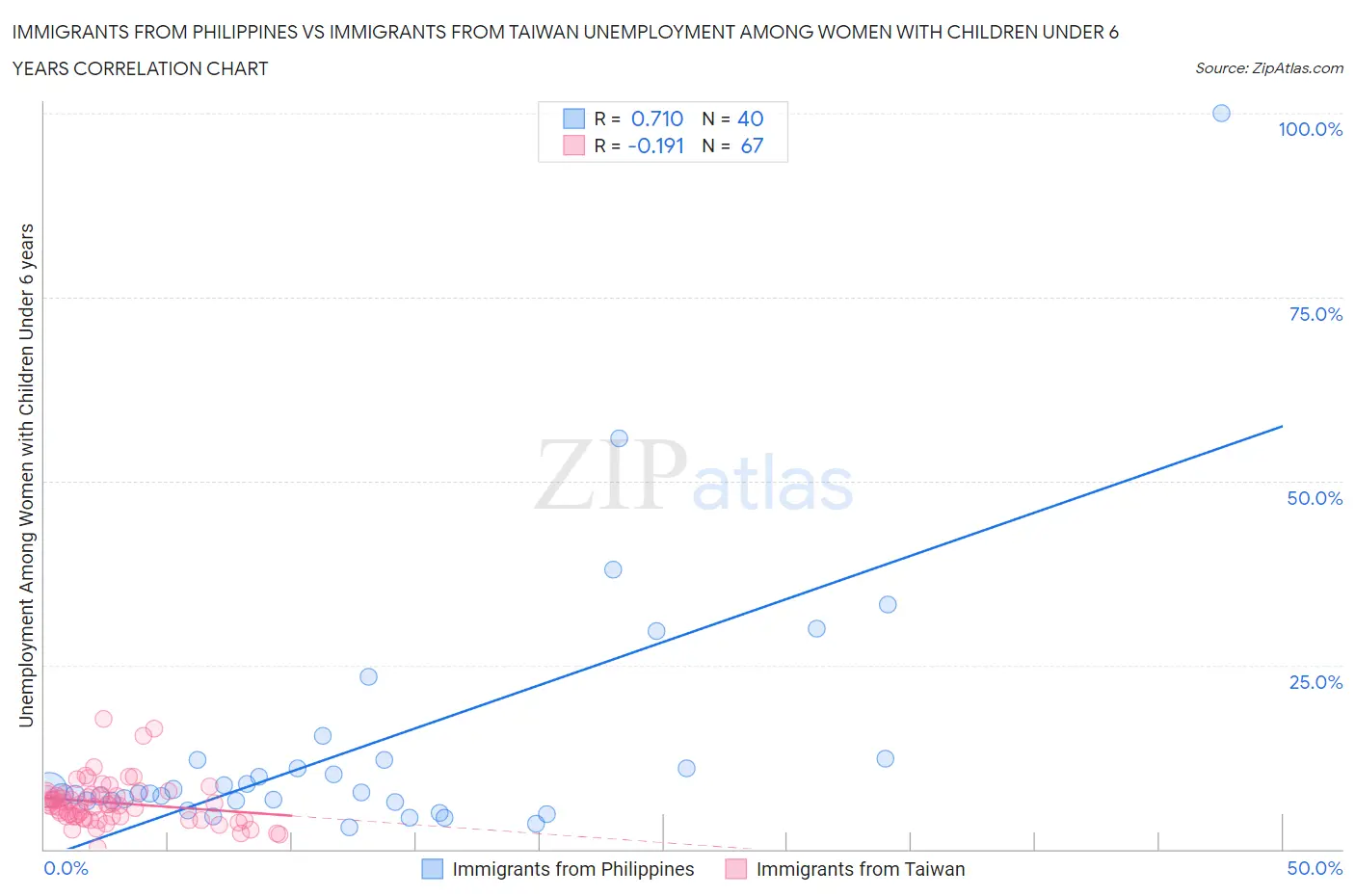 Immigrants from Philippines vs Immigrants from Taiwan Unemployment Among Women with Children Under 6 years