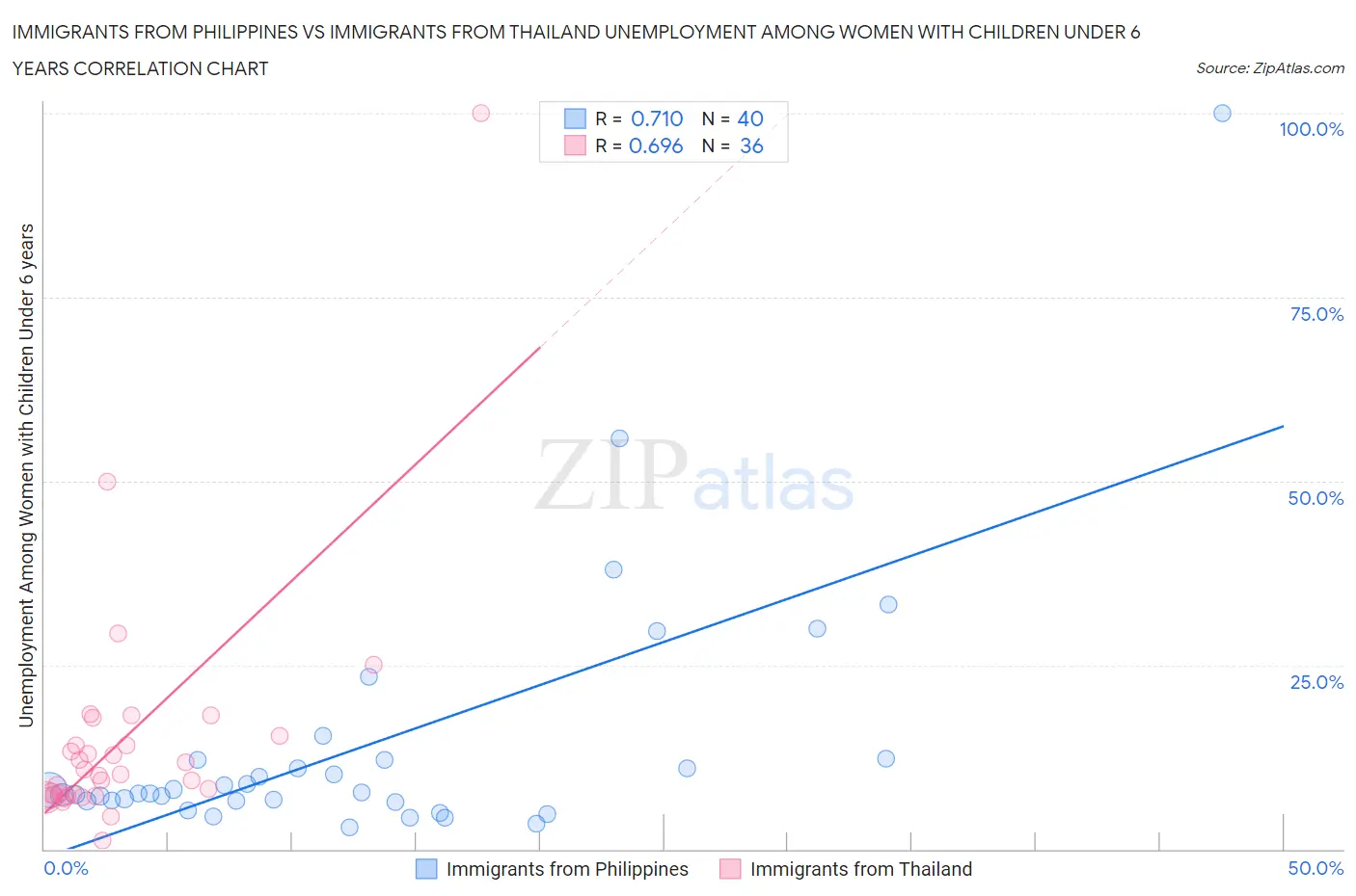 Immigrants from Philippines vs Immigrants from Thailand Unemployment Among Women with Children Under 6 years